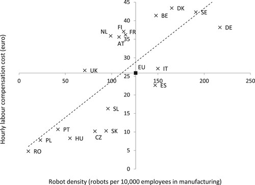 Figure 5. Robot density and hourly labour compensation costs in manufacturing in Europe, selected countries, 2015. Source: author’s calculation based on data of International Federation of Robotics (Citation2017) for robot stock, EU KLEMS for employment, and EUROSTAT (Citation2019) for labour cost.