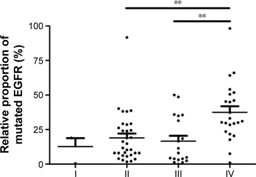 Figure 2 Comparison of the proportion of mutated EGFR between different SCC stage patients.