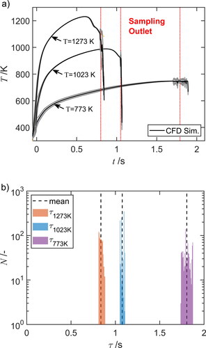 Figure 2. (a) Mean temperature-time history T(t) and (b) residence time distribution τ for a number of trajectories N at three different furnace temperatures. Solid lines indicate the mean calculated from CFD simulation for furnace temperatures of 773 K, 1023 K, and 1273 K. The standard deviation of T(t) in (a) is shown as gray area.