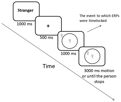 Figure 2. Example of a trial during the CID task