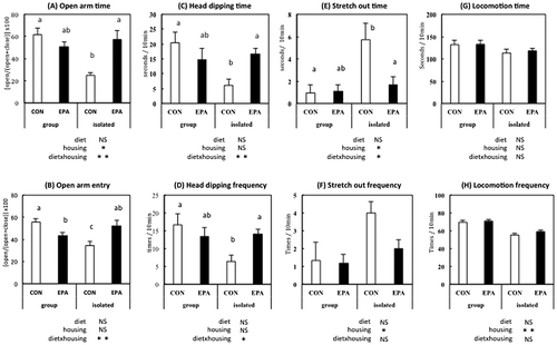 Figure 3. Performance in the elevated plus maze test. Open-arm time (A), open-arm frequency (B), head-dipping time (C), head-dipping frequency (D), stretch-out time (E), stretch-out frequency (F), locomotion time (G), locomotion frequency (H) of the rats fed control (CON) or eicosapentaenoic acid-enriched (EPA) diets, and group-housed (group) or individually housed (i.e. isolated).