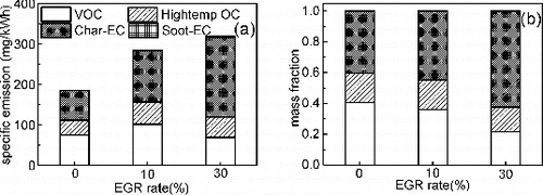 FIG. 4. Effects of EGR on (a) specific emissions and (b) mass fractions of carbonaceous compositions.
