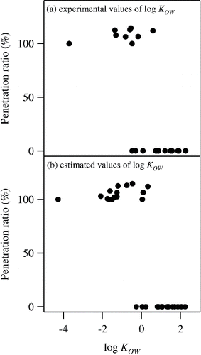 Figure A1. Comparison of penetration ratio of organic compounds through XAD-8 column measured by Sullivan and Weber (Citation2006) with (a) experimentally determined KOW, and with (b) estimated values of KOW.