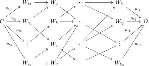 Figure 2. An enlarged diagram of GM by the cone C and cocone D.