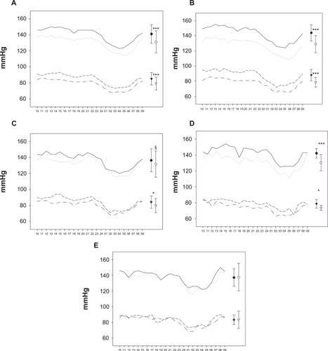 Figure 1 24-hour ambulatory BP incl. mean ± SD at baseline and study end in A) total cohort (n = 69); and according to number of BP-lowering drugs at baseline: B) none (n= 31), C) 1 (n = 17), D) 2 (n = 9) and E) 3 or 4 (n = 12) drugs.