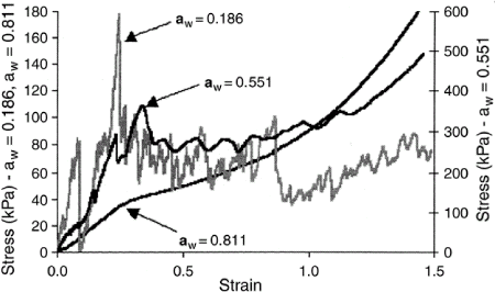 Figure 5. Stress–strain behavior at different water activities.