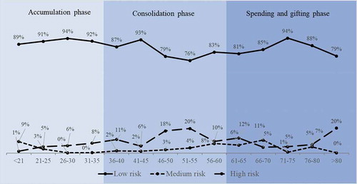 Figure 6. Product risk level according to the investor life cycle