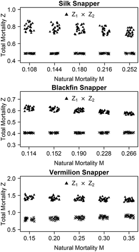 FIGURE 4. Estimates of the total mortality rate (Z) for the three deepwater snapper species based on the sensitivity analysis of multispecies model 3 to different specified values of natural mortality (M). The x-axis is jittered to enhance visibility of the Z-values obtained in each “bin” of M.