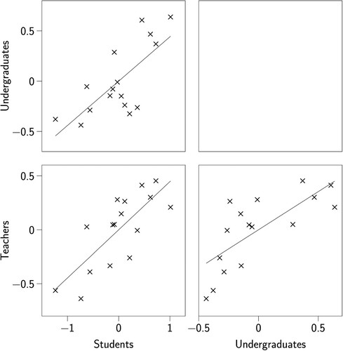 Figure 3. Correlations between exposition scores generated via comparative judgement by students, teachers and undergraduates.