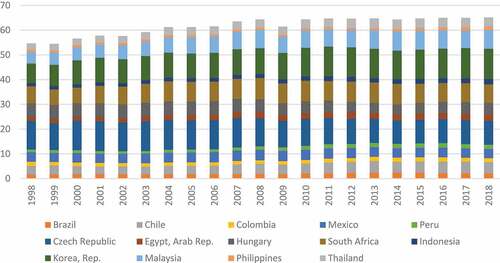 Figure 2. The overall picture of per capita CO2 emissions for 14 selected emerging countries covering the period of 1998–2018.