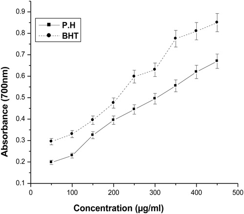 Figure 3. Reducing power of aqueous extract of P. hexandrum. The absorbance at 700 nm was measured in triplicate. BHT was used as a positive control. The results represent mean ± SD of three separate experiments.