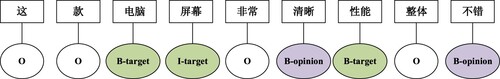 Figure 6. The visual form of BIO label scheme.