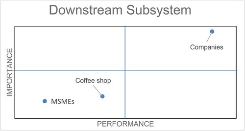 Figure 16. Cartesian diagram of the importance–performance analysis (IPA) results of downstream agribusiness subsystem actors. Note: Quadrant I: High-stake and low performance actors. Quadrant II: High-stake actors and good performance. Quadrant III: Low-stake and low performance actors. Quadrant IV: Low-stake actors and good performance.