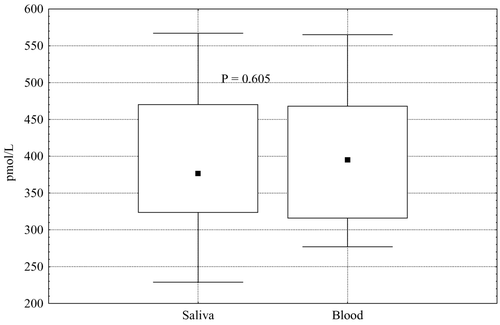 Figure 4. Mean levels of morning salivary testosterone (T) and blood calculated free testosterone (cfT) in healthy men.