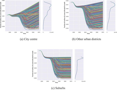 Figure 3. Base ensemble change in road surface for city centre (a), other urban districts (b), and suburbs (c). The subplots on the right of (a), (b), and (c) show the density of runs in each value in the end state