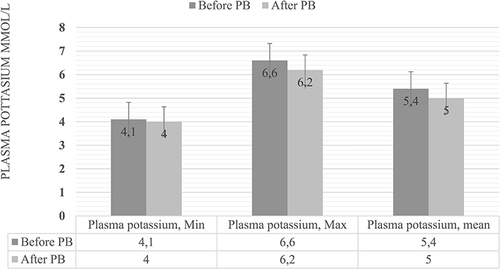 Figure 2 Plasma potassium levels before and after initiation of a potassium binder.