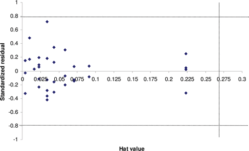 Figure 10.  Williams plot for model 4: Plot of standardized residuals (y-axis) versus leverages (hat values; x-axis) for each compound.