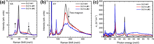 Figure 5. (colour online) (a) Low-energy Raman spectra of Sr214#1, Sr214-δ #1, and Sr214-δ #2 taken at T = 20 K using the XX-channel (A1g and B1g). (b) High-energy Raman spectra taken T = 20 K using the XY-channel (B2g) [Citation33] and (c) real part of the FIR optical conductivity σ1(ω) at T=7K of the same samples.