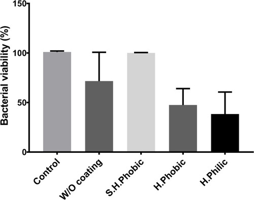 Figure 9 The effect of the various surface wettability on the viability of Streptococcus mutans which is a common anaerobic bacterium found in human oral cavity.