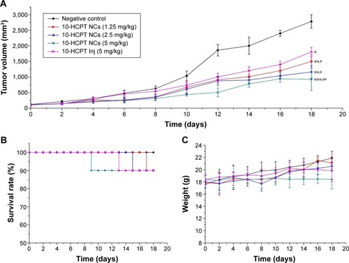 Figure 11 Changes in the parameters of 4T1-bearing mice after intravenous administration.Notes: (A) Variations of tumor volume, (B) variations of survival, and (C) variations of body weights. n=10 or actual numbers. *P<0.05, **P<0.01, and ***P<0.001 vs negative control; #P<0.05 and ##P<0.01 vs 10-HCPT Inj.Abbreviations: 10-HCPT, 10-Hydroxycamptothecin; Inj, injections; NCs, nanocrystals.