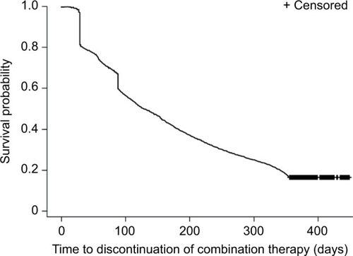 Figure 2 Kaplan–Meier curve of median time to discontinuation of combination therapy.