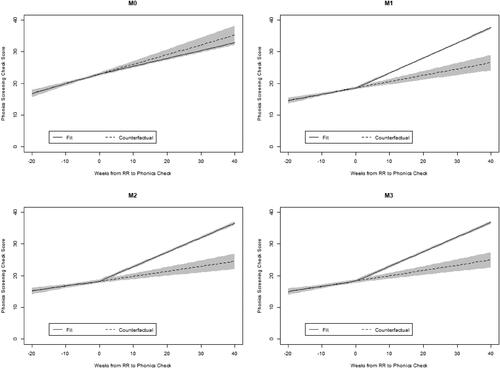 Figure 4. Conditional probability plots of performance in the PSC depending on timing from start of RR to PSC (weeks as linear spline).Notes: Predicted probabilities derived from the linear regression models of the same name reported in Table 3. All other model covariates held constant at means. Extrapolated underlying trend in phonics check scores from pupils who started RR after the date of the phonics shows as a dotted line for comparison.