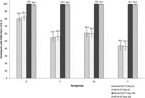 Figure 2. Proportion of participants with hSBA titers ≥1:8 (seroprotection) at Day 0 and Day 30. hSBA, human complement serum bactericidal antibody assay error bars indicate 95% CI.