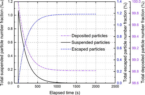 Figure 12. Evolution of overall deposited, resuspended, escaped 4.1 μm particle fractions under the velocity of 8 m/s.