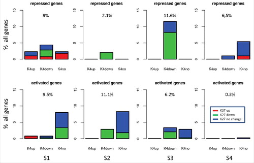 Figure 4. Effects of hypermethylation on histone modification states. Shown are percent of genes repressed (top row, ΔT = −0.3T) or activated (bottom row, ΔT = 0.3T) in S1-S4 (5 different genome realizations, 344 genes in total). Genes are classified according to changes in H3K4me3 (up, down, no). For each class, the fraction of genes where H3K27me3 is changed in a defined manner (up, down, no) is provided.