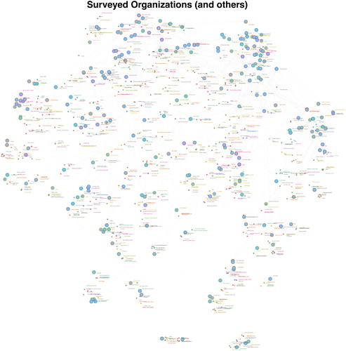 Figure 2. Combined whole-network plot of 950 organizations. Nodes on network graph represent organizations that were surveyed (large nodes) or identified by survey respondents (small nodes).