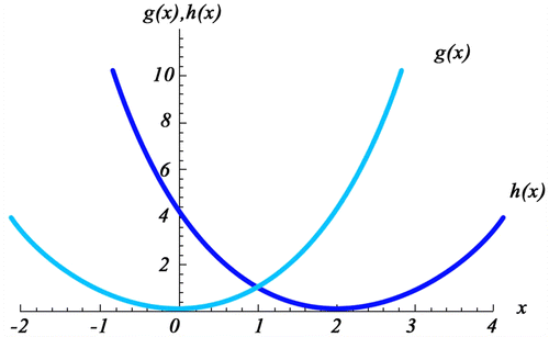 Figure 1. Functions g(x) and h(x) of a multi-objective problem.