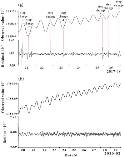 Figure 6. Minutes observation and residual curve of the Korla volumetric strain. (a) Step-change anomalies before the Kuqa MS5.6 earthquake, (b) Oberve curve from 20 to 29 February 2016.