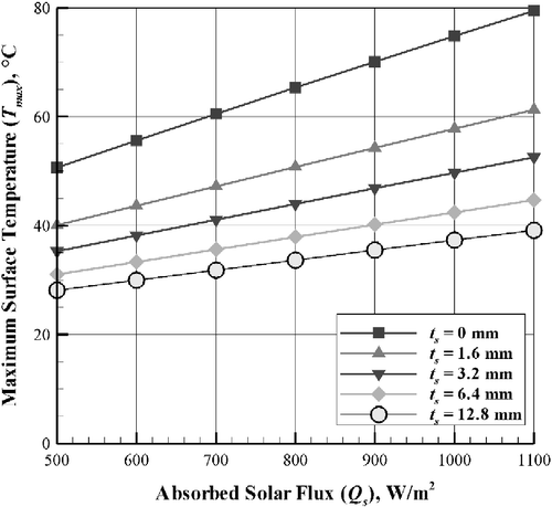 Figure 14 Effects of absorbed solar flux (Q s) on maximum surface temperature (T max), varying spreader thickness (t s). Note: W = 40 cm, t = 8 h.