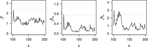 Fig. 10 The three test statistics in (17) computed from the daily negative log-returns of FTSE 100 and S&P 500 in periods 1 and 2. The dotted lines indicate the 95th and 99th percentiles of the corresponding null distributions.