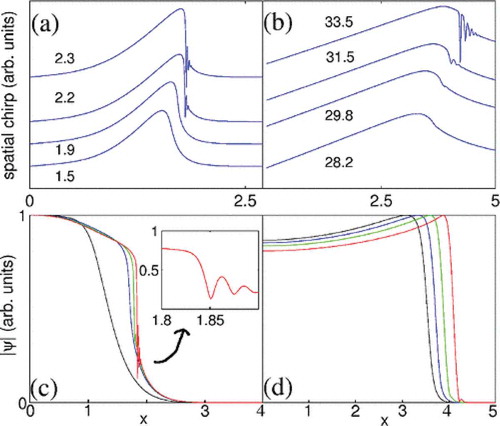 Figure 1. Phase chirp u(x) (a,b), and amplitude ρ(x,z) (c,d) for transverse dimensionality D=1 and different values of z, as indicated. (a,c) are obtained by Eqs. (18) with ϵ=10−3. (b,d) are simulations of the result of the system (17) with D=1,α=0,χ=−1,σ2=5.Figure reprinted with permission from [Citation29]. Copyright 2007 by the American Physical Society.