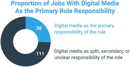 Figure 3. A Graph reporting on digital media as the primary, split, or secondary responsibility of the role.