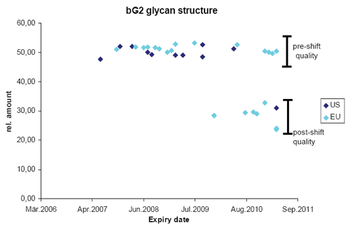 Figure 2 Analyzing complex product attributes over time. The bG2 glycan structure was quantified by Sandoz in many batches of commercial product distributed by the originator in the EU (light blue) and the US (dark blue). Expiry date of the product batches is listed on the x-axis and relative amount of product attribute enrichment is listed on the y-axis. Pre-shift quality refers to the content of the attribute prior to a manufacturing change and post-shift quality after the manufacturing change.