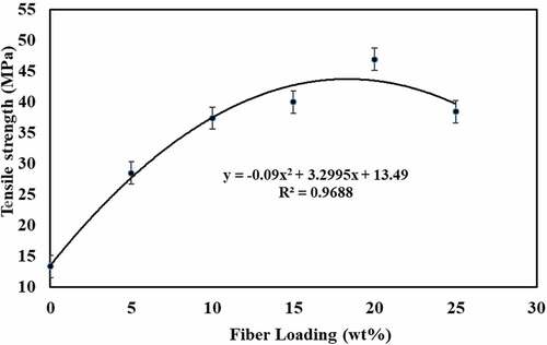 Figure 2. Plot of tensile strength vs. weight percentage of fiber.