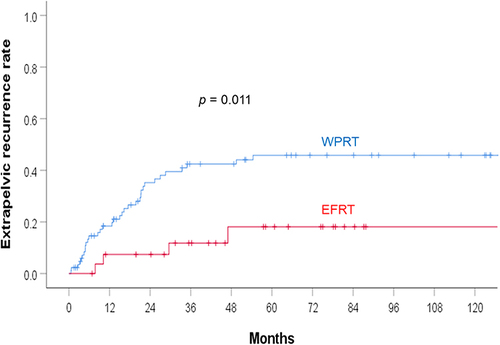Figure 3 Extrapelvic recurrence rate in the EFRT and WPRT groups. Patients treated with EFRT have less extrapelvic recurrence.