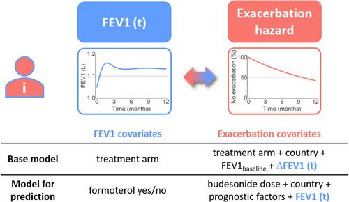 Figure 1 Overview of the joint models of individual longitudinal FEV1 and exacerbation hazard, indicating the covariates, and longitudinal data, included in the base model and the model for prediction of FEV1 and exacerbation hazard. Prognostic factors refer to additional baseline covariates identified in the covariate search.