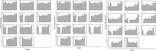 Figure 3. L, a, b value of different batches of pitaya peel. “Hongguan No. 1;” B, “hongguan No. 2;” C, “Z hanjianghongrou;” D, “49–3;” E, “Guanhuahong;” F, “Hongshuijing;” G, “shuangse No. 1;” H,“Guanhuahongfen;” I,“Guanhuabai;” J, “Hongbaoshi;” K, “Yangxibairou”. (the vacancy in each picture means that variety could not setting fruits of that batches, related to variety characteristics or other special circumstances).