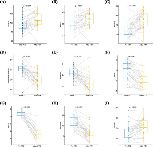 Figure 5. Comparisons of pre- and post-operative laboratory values in severe SHPT patients with PTX. Circulating levels of Hb (A), Hct (B), Alb (C), adjusted Ca (D), P (E), lnALP (F), lniPTH(G), lnFGF23(H), and lnklotho(I) (pre-PTX versus post-PTX), Data were expressed as 95% CIs. Abbreviations: PTX: parathyroidectomy; SHPT: secondary hyperparathyroidism; Hb: hemoglobin; Hct: hematocrit; Alb: albumin; Ca: calcium; P, phosphorus; ALP: alkaline phosphatase; iPTH: intact parathyroid hormone; FGF23: fibroblast growth factor 23.