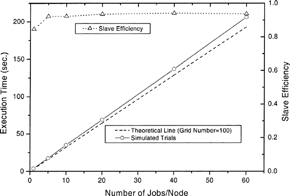 FIG. 4 The execution time and computational efficiency for various loads. The theoretical line is obtained by multiplying the execution time required in one task by the number of tasks assigned.