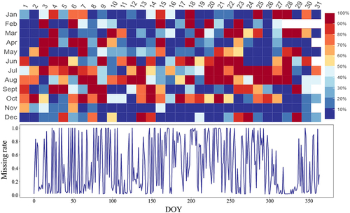 Figure 2. Overview of the missing data fraction of VNP46A2 data in 2017 in the study area.