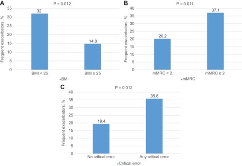 Figure 1 Rate of frequent exacerbators according to BMI, mMRC, and critical error.