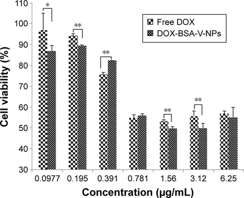 Figure 9 In vitro cytotoxicity of DOX and DOX-BSA-V-NPs against BGC-823 cells for 48 hours of treatment assessed by using the CCK-8 assay. *P<0.05, **P<0.01.Abbreviations: BSA, bovine serum albumin; DOX, doxorubicin; NPs, nanoparticles; V, vanillin.