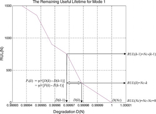 Figure 18. Pr, D, and RUL.