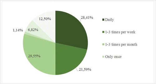 Figure 3. Frequency of usage