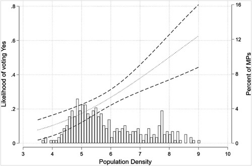 Figure 4 LOGGED POPULATION DENSITY AND SUPPORT FOR SAME-SEX MARRIAGE AMONG CHRISTIAN DEMOCRATS