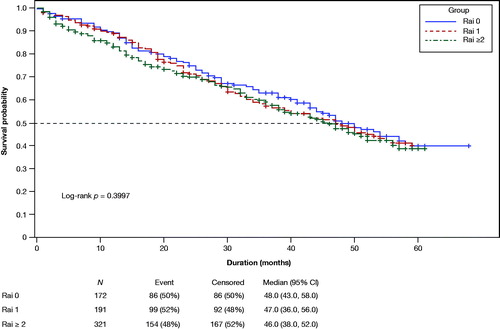 Figure 2. Kaplan–Meier EFS curves for patients enrolled at the first line of therapy, stratified by Rai stage. CI: confidence interval; EFS: event-free survival.